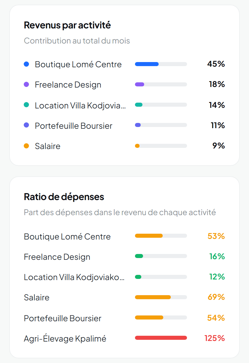 Tableau de bord Missika sur téléphone : la part de chaque activité dans les revenus du mois, et le ratio de dépenses de chacune.