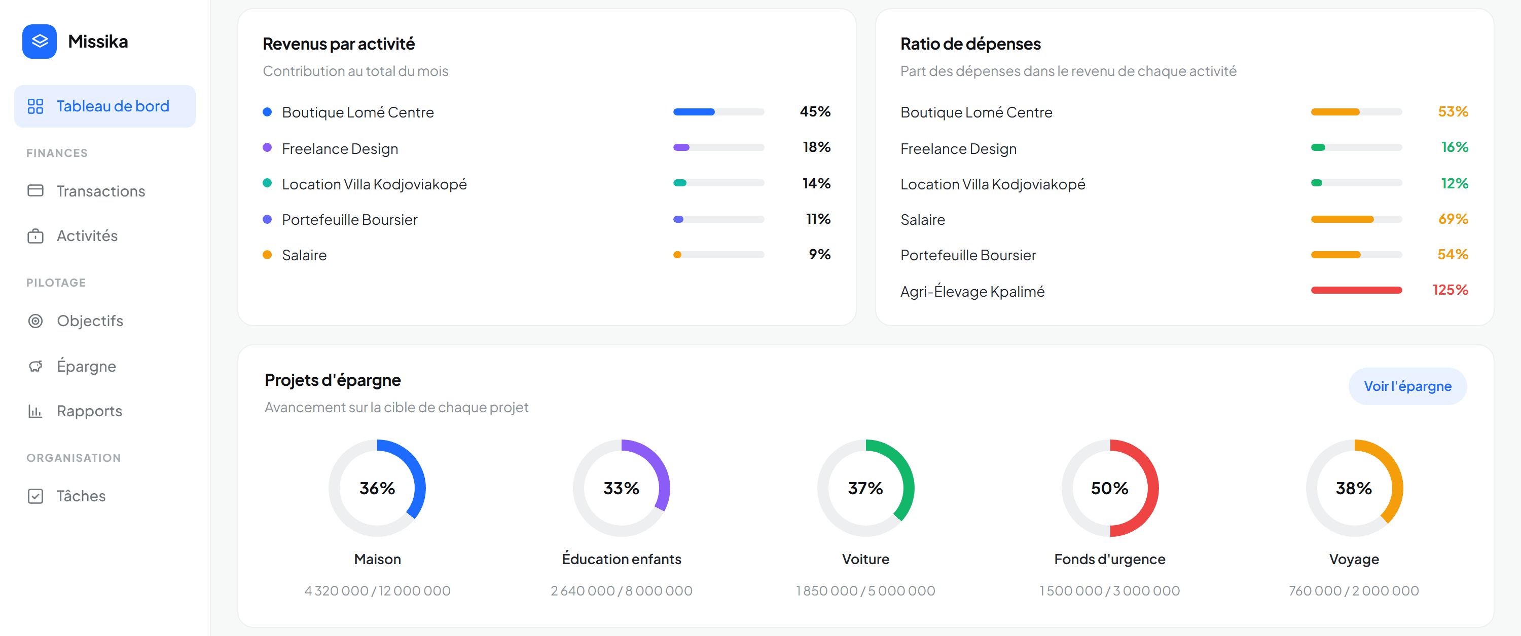 Tableau de bord Missika : la part de chaque activité dans les revenus du mois, le ratio de dépenses de chacune, et l’avancement des cinq projets d’épargne.